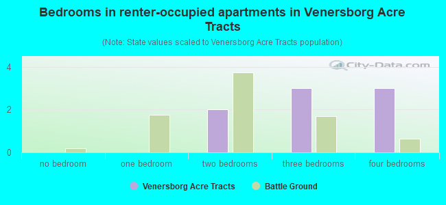 Bedrooms in renter-occupied apartments in Venersborg Acre Tracts