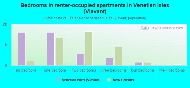 Bedrooms in renter-occupied apartments in Venetian Isles (Viavant)