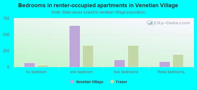Bedrooms in renter-occupied apartments in Venetian Village
