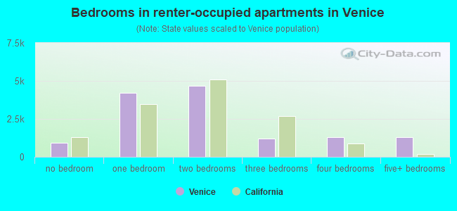 Bedrooms in renter-occupied apartments in Venice