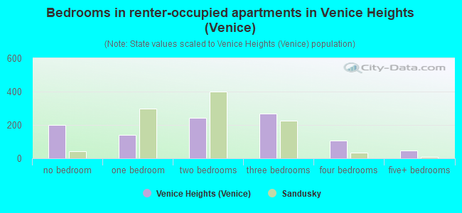 Bedrooms in renter-occupied apartments in Venice Heights (Venice)