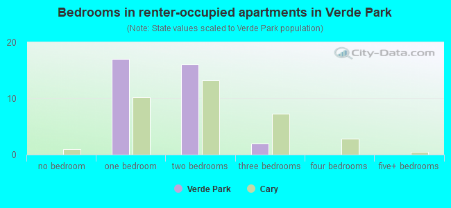 Bedrooms in renter-occupied apartments in Verde Park