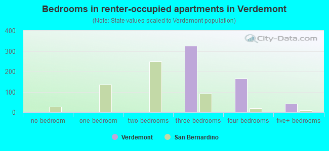 Bedrooms in renter-occupied apartments in Verdemont