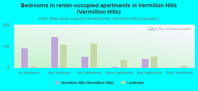 Bedrooms in renter-occupied apartments in Vermilion Hills (Vermillion Hills)