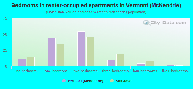 Bedrooms in renter-occupied apartments in Vermont (McKendrie)