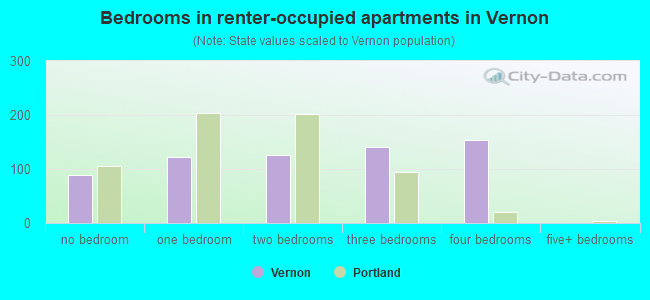 Bedrooms in renter-occupied apartments in Vernon