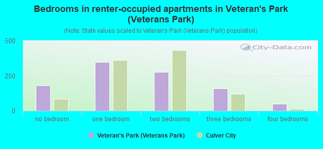 Bedrooms in renter-occupied apartments in Veteran's Park (Veterans Park)