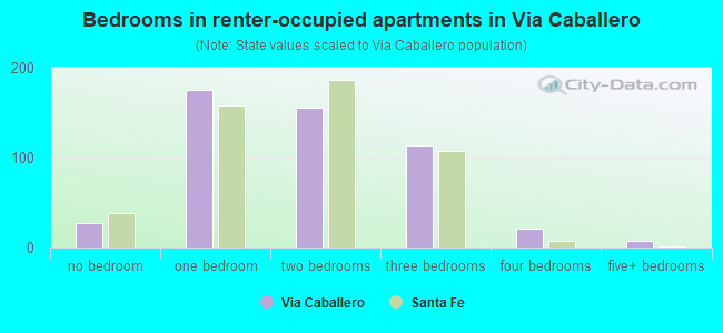 Bedrooms in renter-occupied apartments in Via Caballero