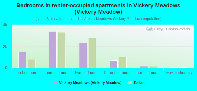 Bedrooms in renter-occupied apartments in Vickery Meadows (Vickery Meadow)