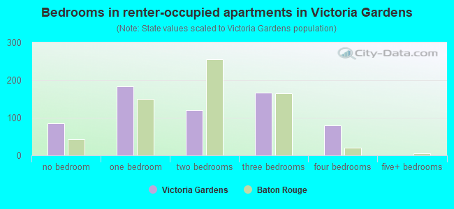 Bedrooms in renter-occupied apartments in Victoria Gardens