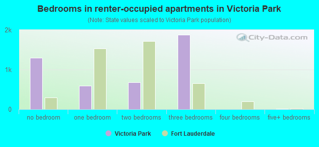 Bedrooms in renter-occupied apartments in Victoria Park