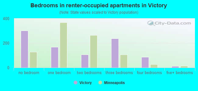 Bedrooms in renter-occupied apartments in Victory