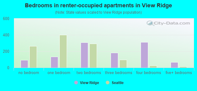 Bedrooms in renter-occupied apartments in View Ridge