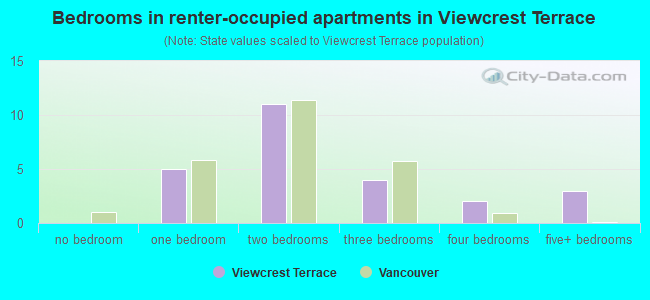 Bedrooms in renter-occupied apartments in Viewcrest Terrace