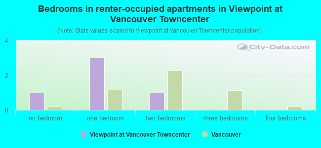 Bedrooms in renter-occupied apartments in Viewpoint at Vancouver Towncenter