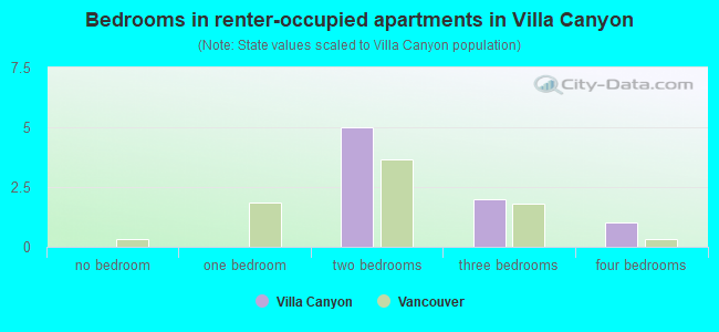 Bedrooms in renter-occupied apartments in Villa Canyon