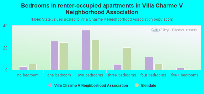 Bedrooms in renter-occupied apartments in Villa Charme V Neighborhood Association