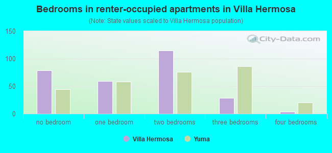 Bedrooms in renter-occupied apartments in Villa Hermosa