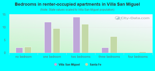 Bedrooms in renter-occupied apartments in Villa San Miguel