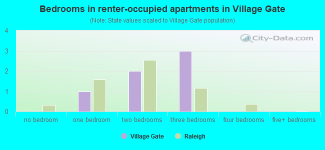 Bedrooms in renter-occupied apartments in Village Gate