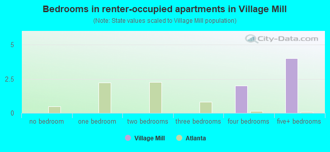 Bedrooms in renter-occupied apartments in Village Mill
