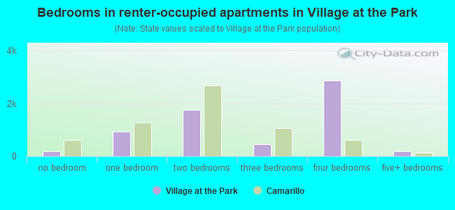 Bedrooms in renter-occupied apartments in Village at the Park