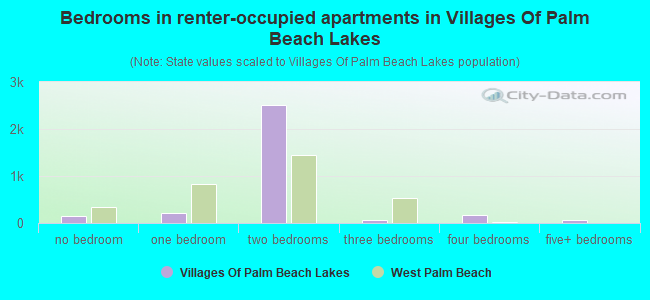 Bedrooms in renter-occupied apartments in Villages Of Palm Beach Lakes
