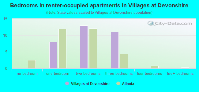 Bedrooms in renter-occupied apartments in Villages at Devonshire