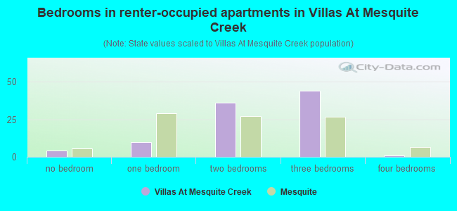 Bedrooms in renter-occupied apartments in Villas At Mesquite Creek