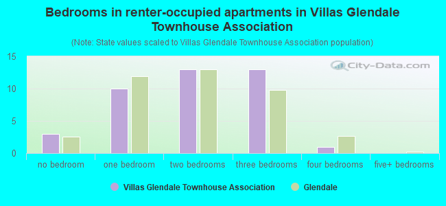 Bedrooms in renter-occupied apartments in Villas Glendale Townhouse Association