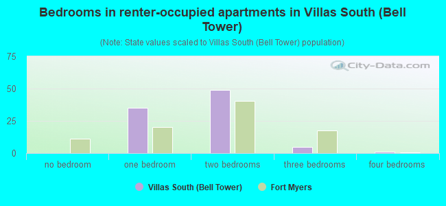 Bedrooms in renter-occupied apartments in Villas South (Bell Tower)