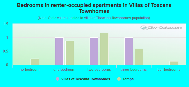 Bedrooms in renter-occupied apartments in Villas of Toscana Townhomes