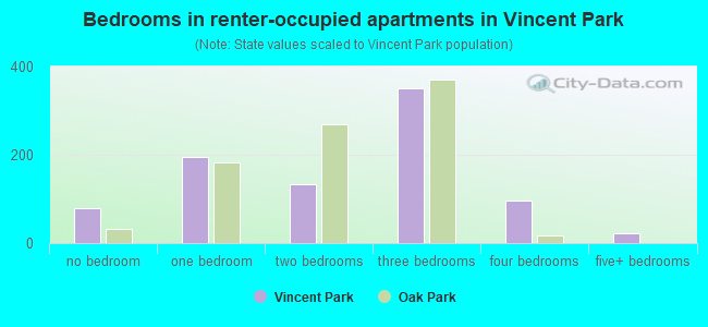 Bedrooms in renter-occupied apartments in Vincent Park