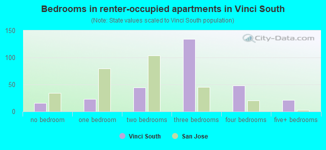 Bedrooms in renter-occupied apartments in Vinci South