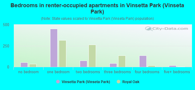 Bedrooms in renter-occupied apartments in Vinsetta Park (Vinseta Park)