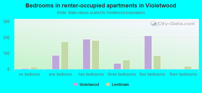 Bedrooms in renter-occupied apartments in Violetwood