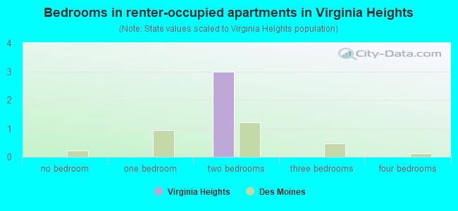Bedrooms in renter-occupied apartments in Virginia Heights