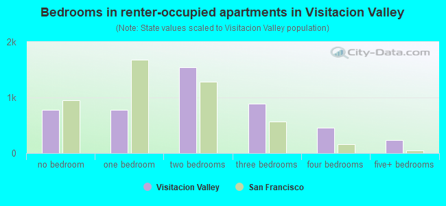 Bedrooms in renter-occupied apartments in Visitacion Valley