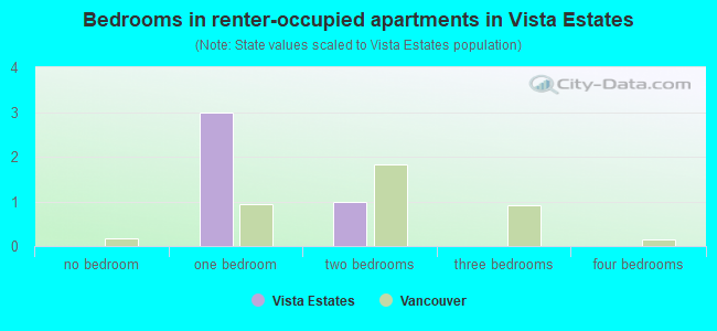 Bedrooms in renter-occupied apartments in Vista Estates