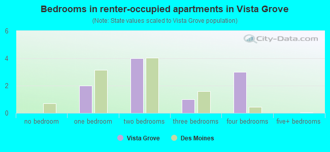Bedrooms in renter-occupied apartments in Vista Grove