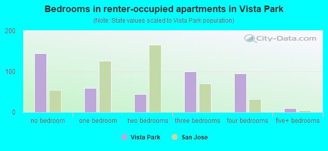 Bedrooms in renter-occupied apartments in Vista Park
