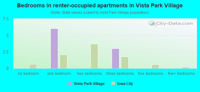 Bedrooms in renter-occupied apartments in Vista Park Village