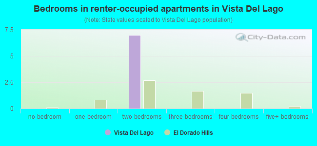Bedrooms in renter-occupied apartments in Vista del Lago