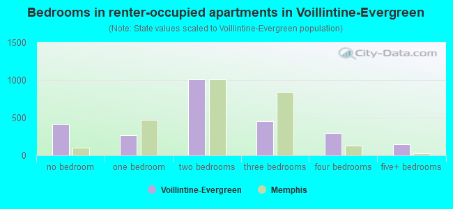 Bedrooms in renter-occupied apartments in Voillintine-Evergreen