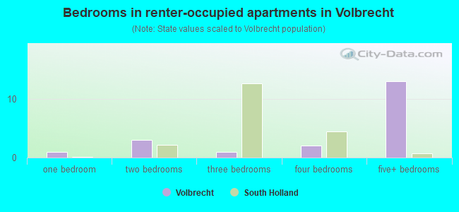 Bedrooms in renter-occupied apartments in Volbrecht