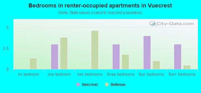 Bedrooms in renter-occupied apartments in Vuecrest