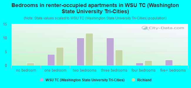 Bedrooms in renter-occupied apartments in WSU TC (Washington State University Tri-Cities)
