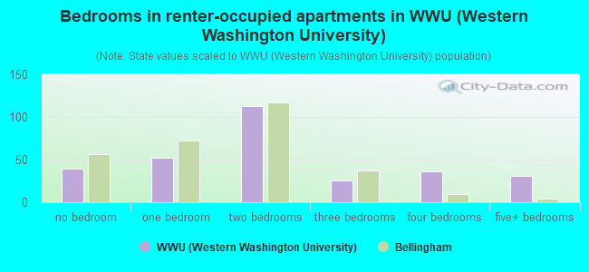 Bedrooms in renter-occupied apartments in WWU (Western Washington University)