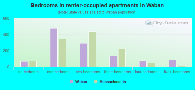 Bedrooms in renter-occupied apartments in Waban