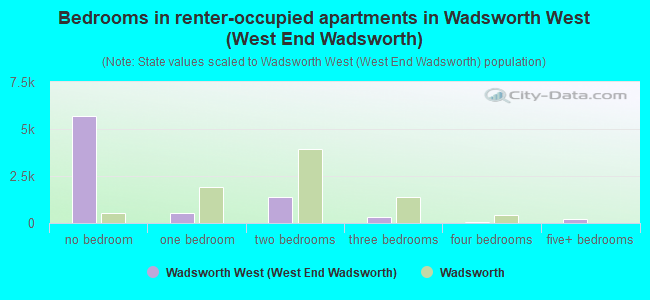Bedrooms in renter-occupied apartments in Wadsworth West (West End Wadsworth)